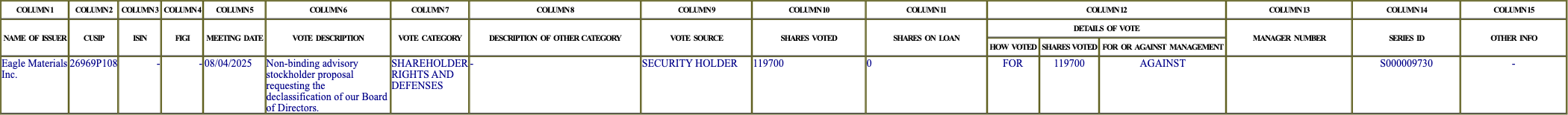 The vote row as recorded in the filing