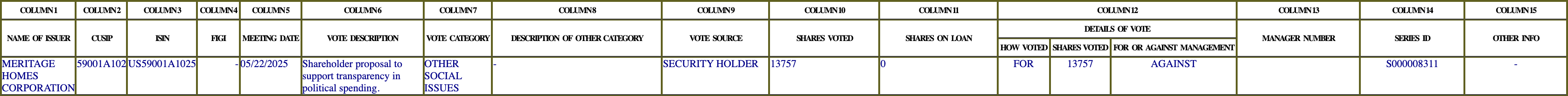 The vote row as recorded in the filing