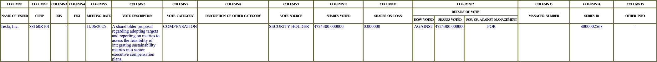 The vote row as recorded in the filing