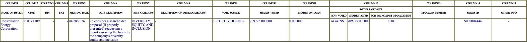 The vote row as recorded in the filing