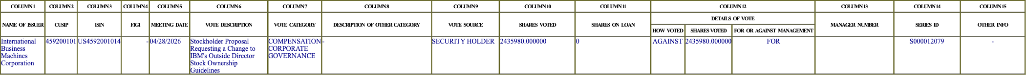 The vote row as recorded in the filing