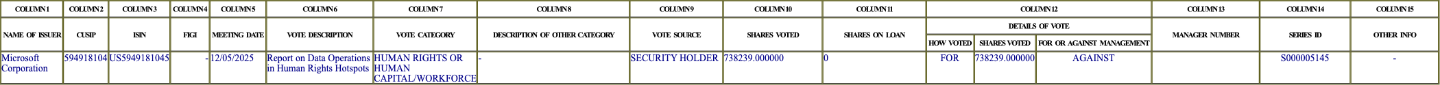 The vote row as recorded in the filing